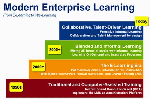 e-learning發展歷程